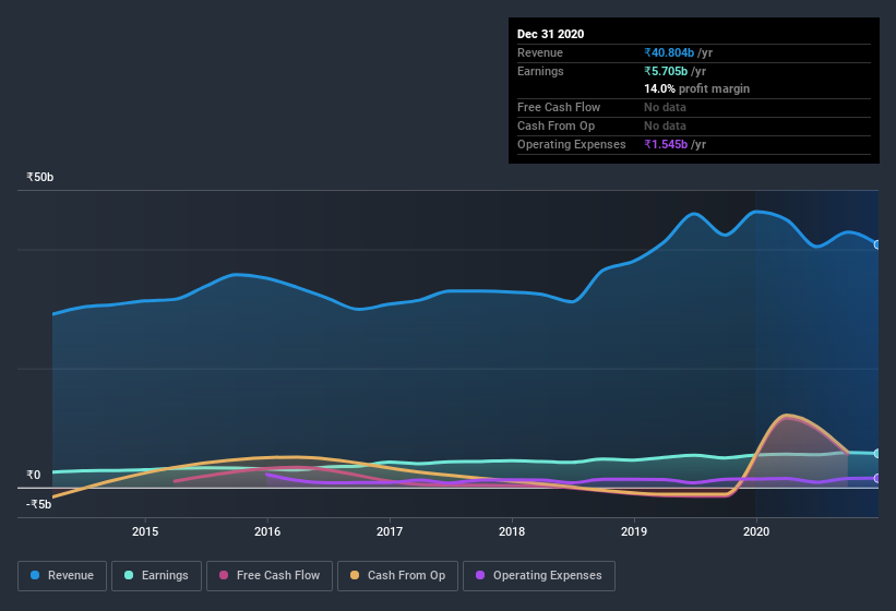 earnings-and-revenue-history