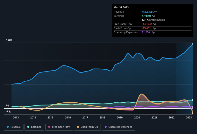 earnings-and-revenue-history