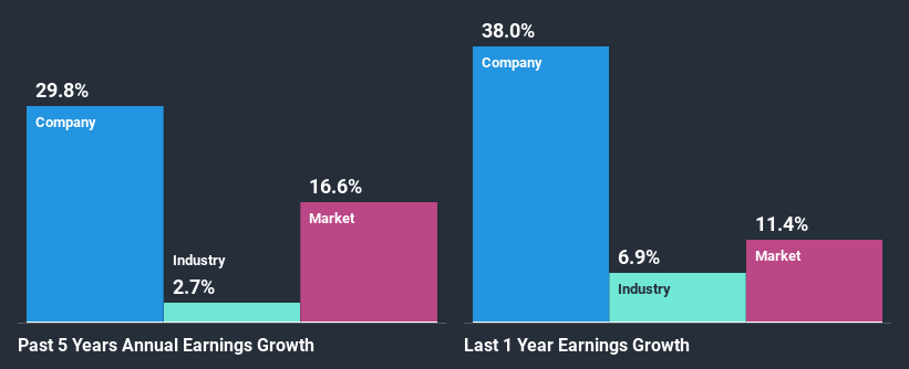 past-earnings-growth