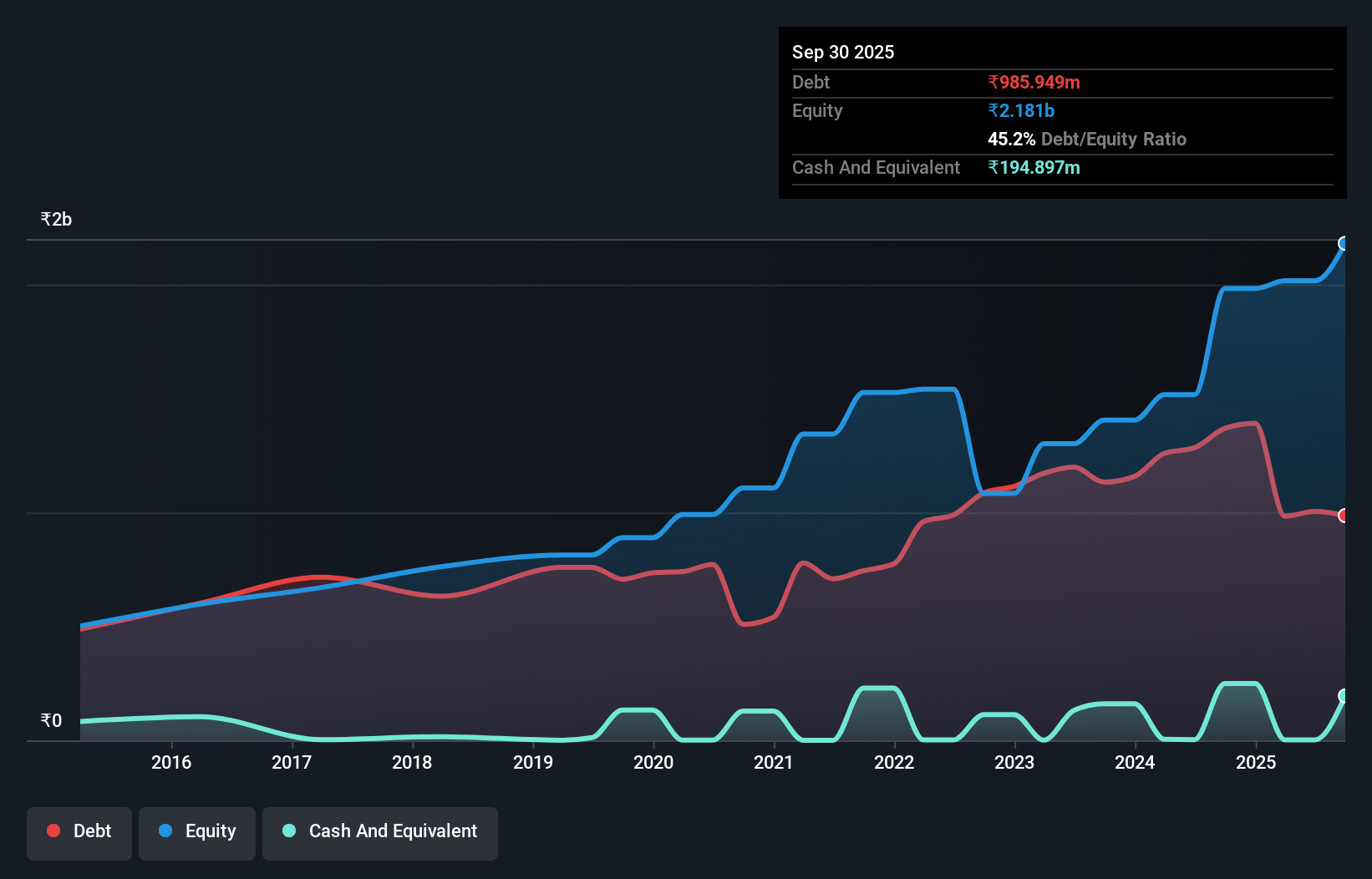 debt-equity-history-analysis
