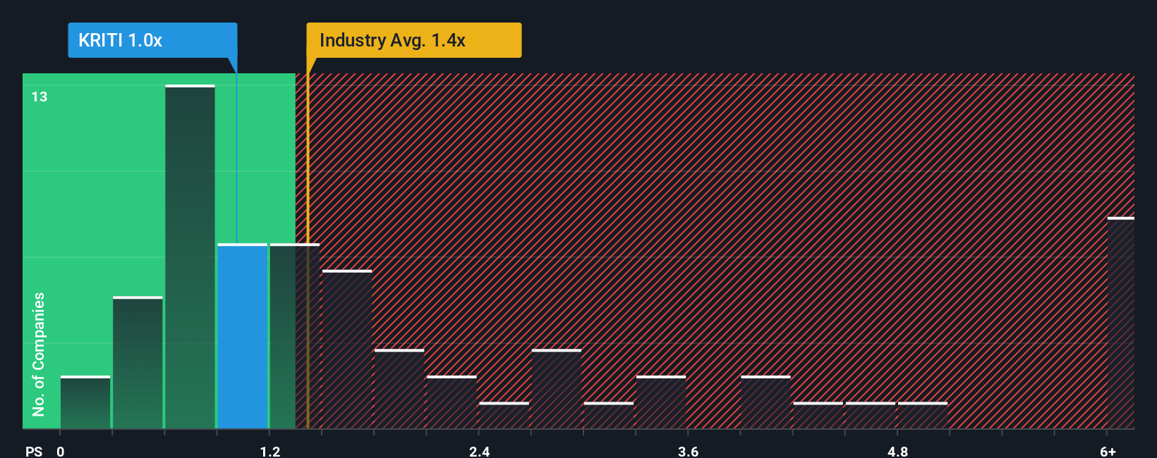 ps-multiple-vs-industry