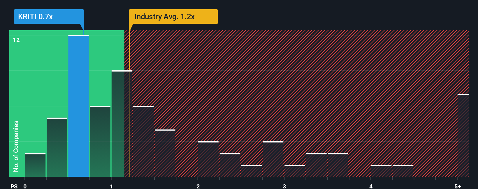 ps-multiple-vs-industry