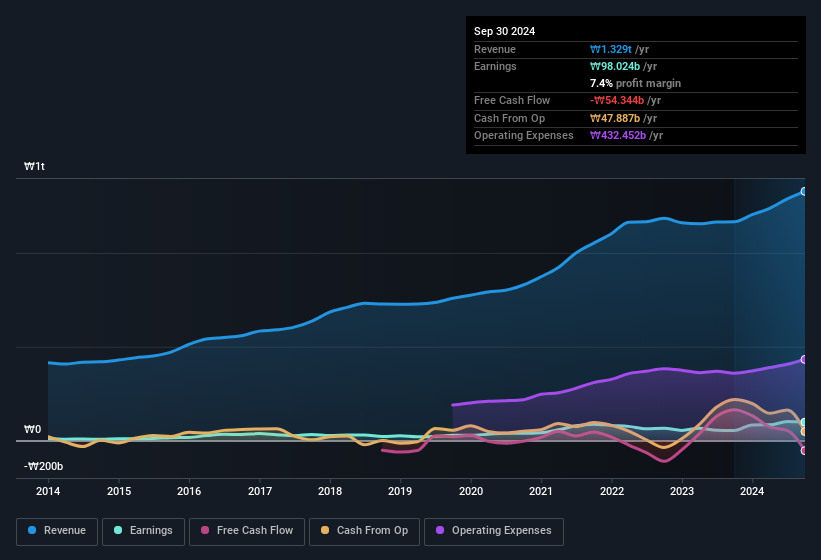 earnings-and-revenue-history