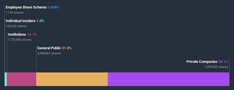 ownership-breakdown