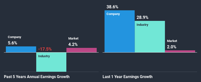 past-earnings-growth