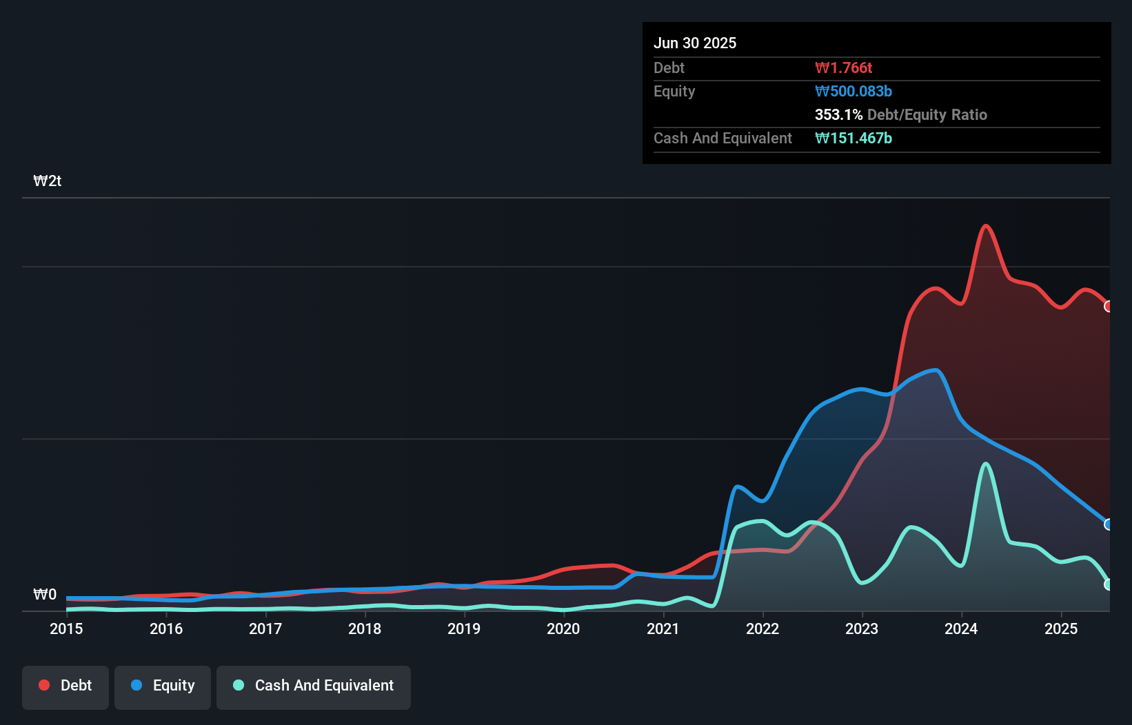 debt-equity-history-analysis