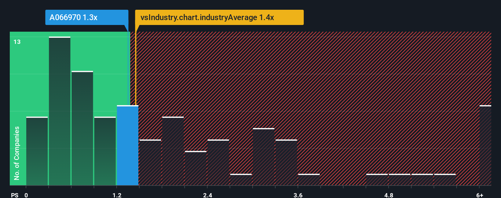 ps-multiple-vs-industry