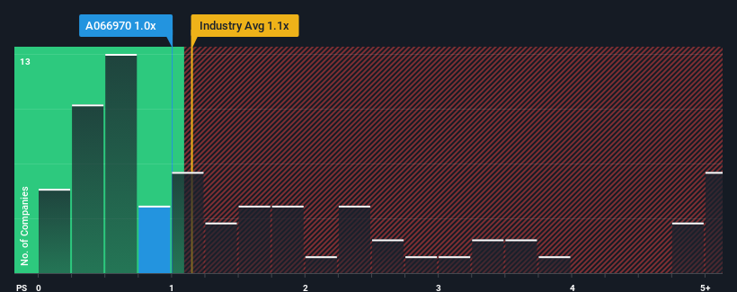 ps-multiple-vs-industry