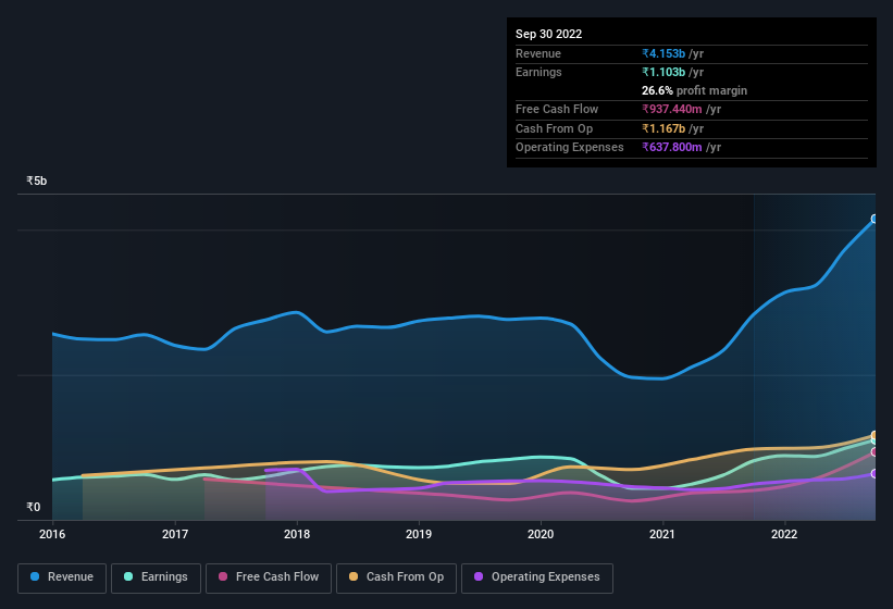 earnings-and-revenue-history