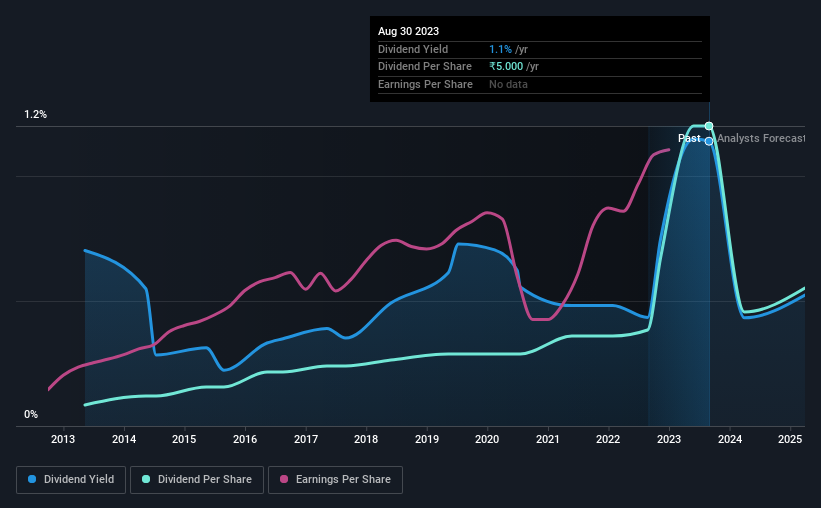 historic-dividend