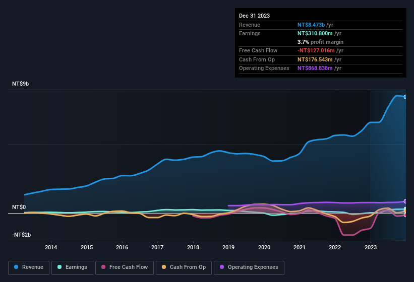 earnings-and-revenue-history