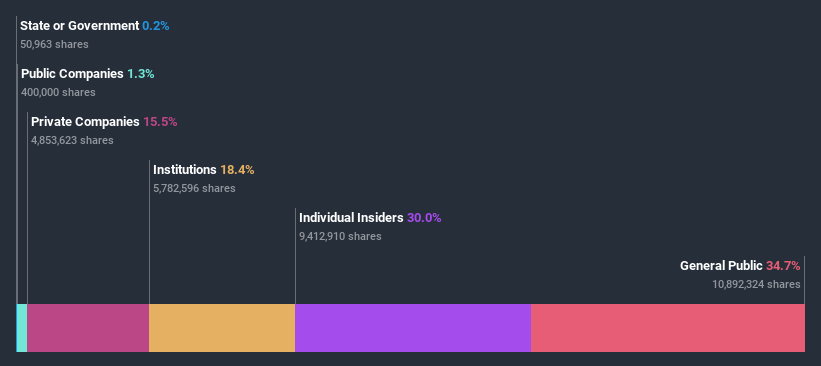 ownership-breakdown