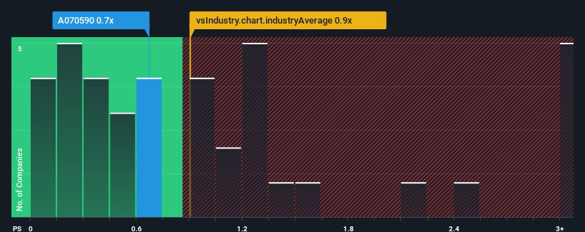 ps-multiple-vs-industry