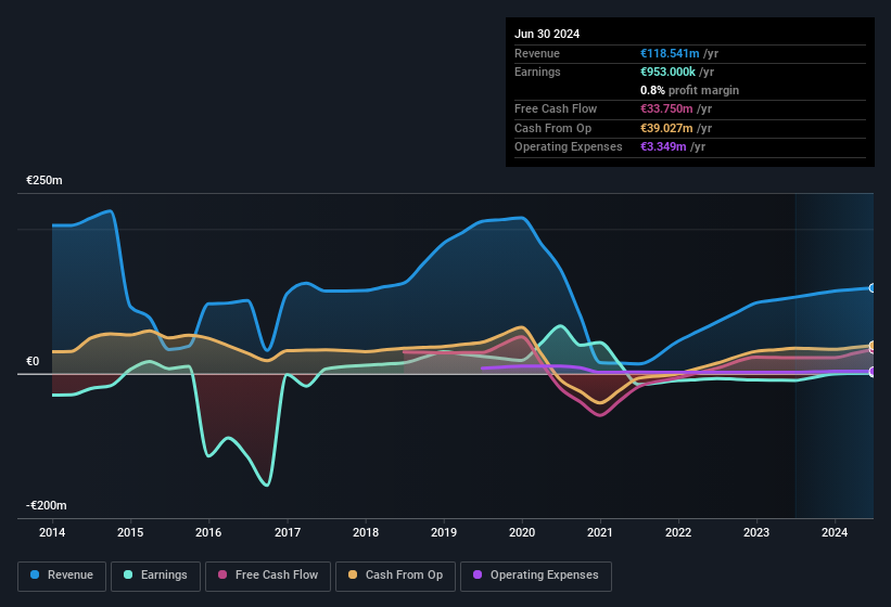 earnings-and-revenue-history