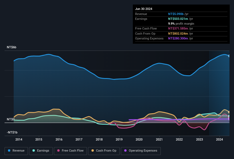 earnings-and-revenue-history