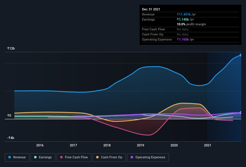 earnings-and-revenue-history