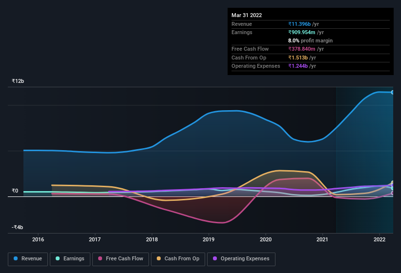 earnings-and-revenue-history