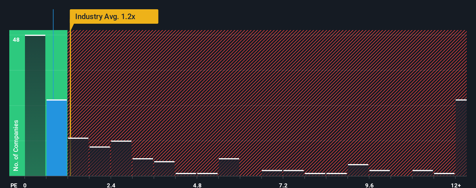 ps-multiple-vs-industry