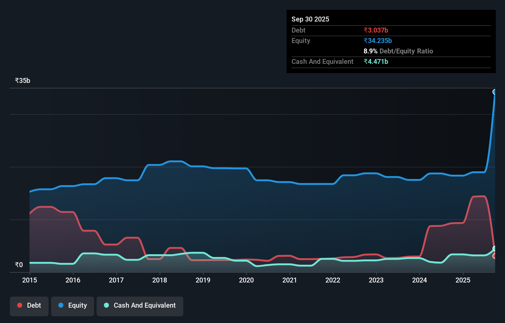 debt-equity-history-analysis
