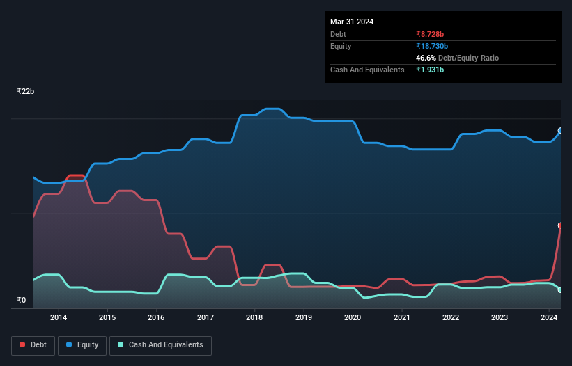 debt-equity-history-analysis