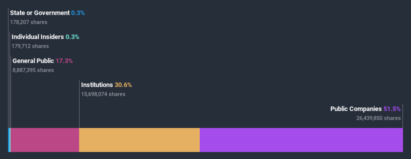 ownership-breakdown