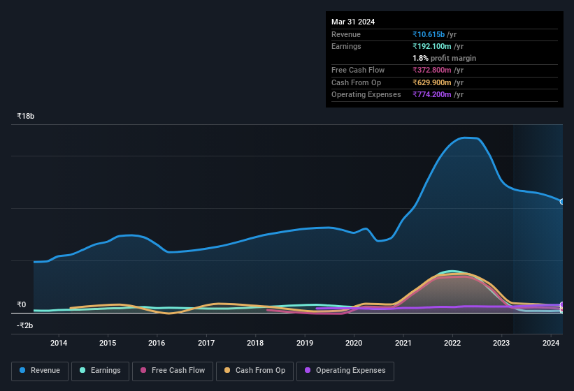 earnings-and-revenue-history