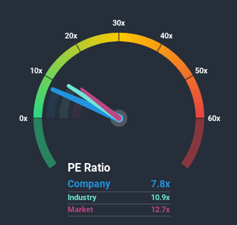 NSEI:MANALIPETC Price Based on Past Earnings July 8th 2020