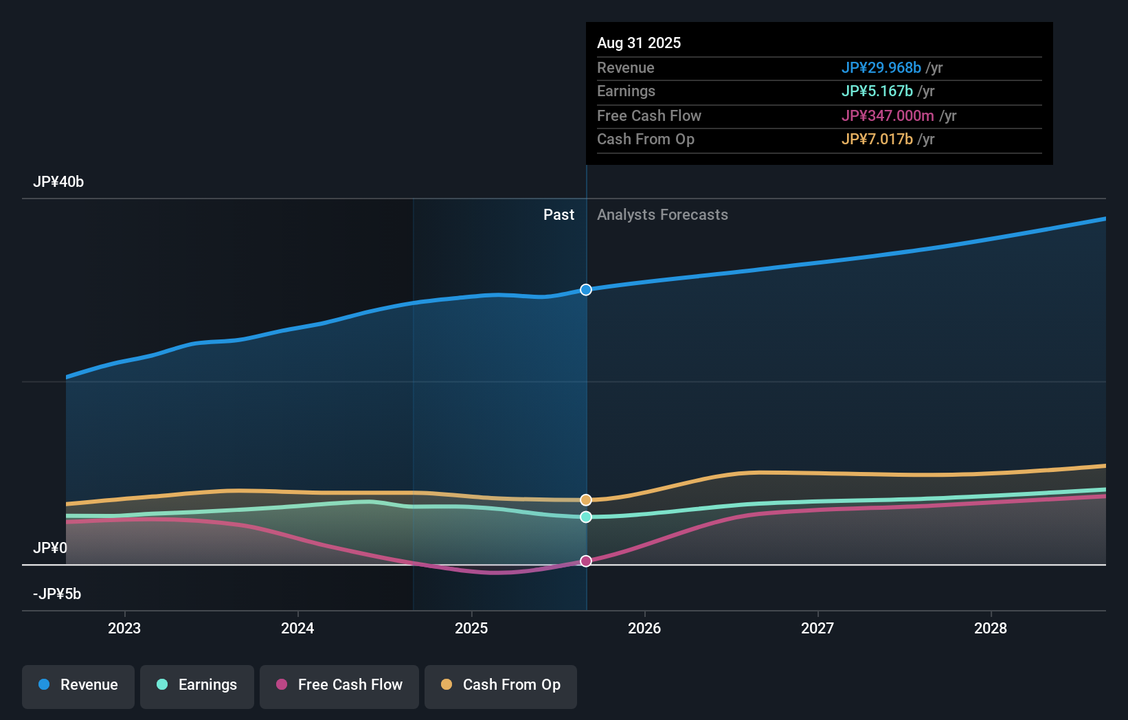 earnings-and-revenue-growth
