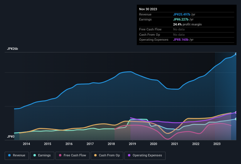 earnings-and-revenue-history