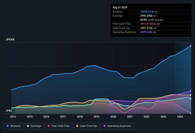 earnings-and-revenue-history