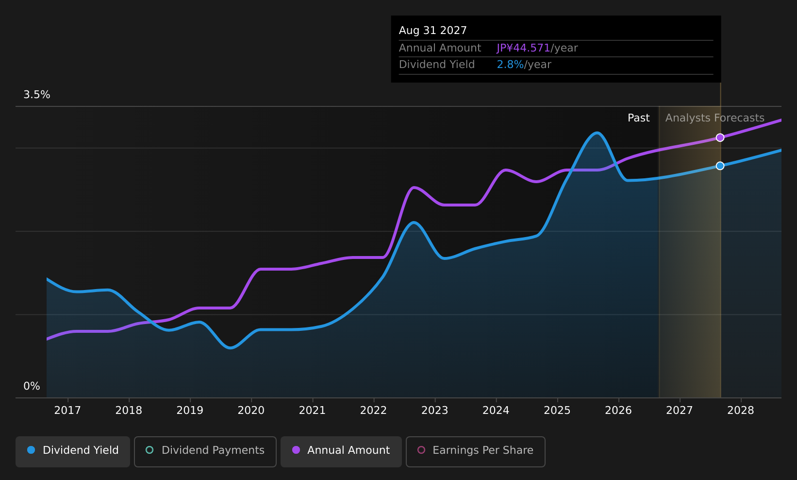 historic-dividend