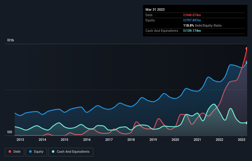 debt-equity-history-analysis