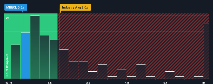 ps-multiple-vs-industry