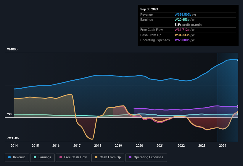 earnings-and-revenue-history