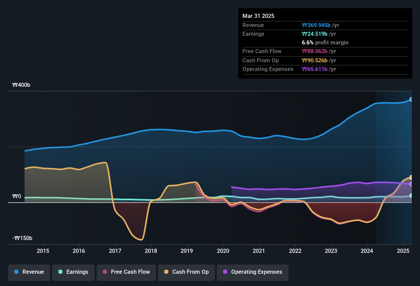 earnings-and-revenue-history