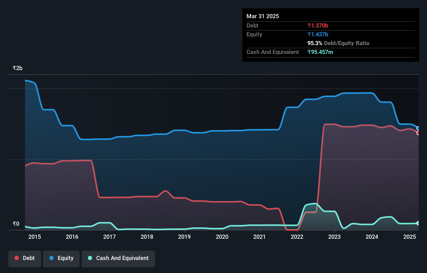 debt-equity-history-analysis