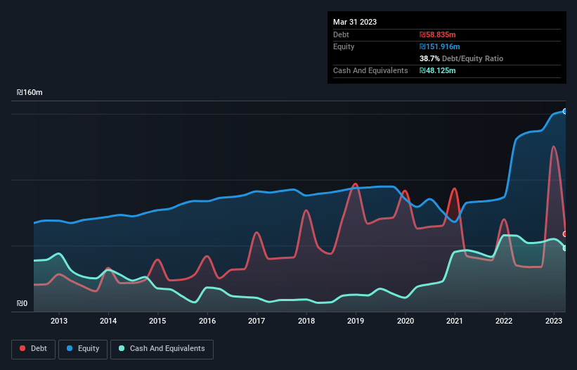 debt-equity-history-analysis