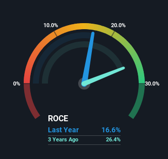 roce