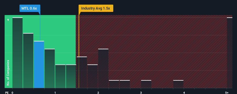 ps-multiple-vs-industry