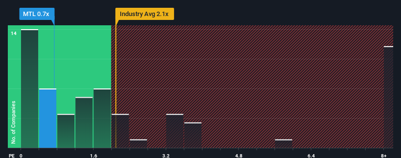 ps-multiple-vs-industry