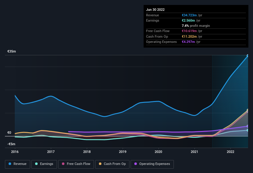 earnings-and-revenue-history