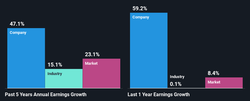past-earnings-growth