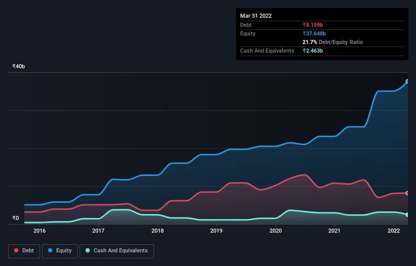 debt-equity-history-analysis