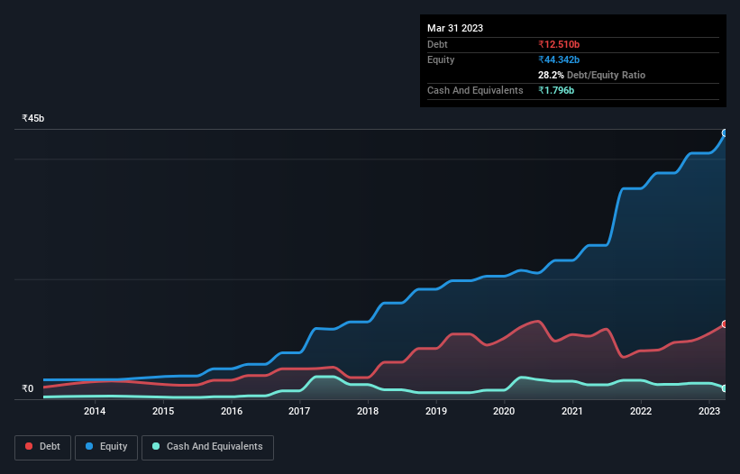 debt-equity-history-analysis