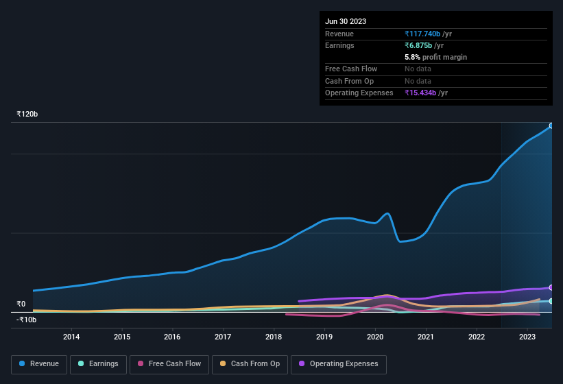 earnings-and-revenue-history