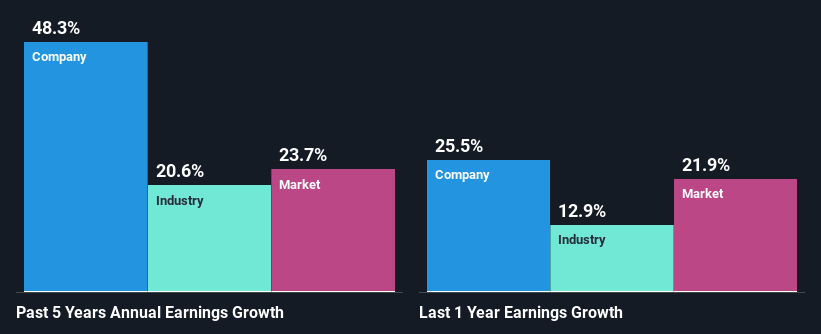 past-earnings-growth