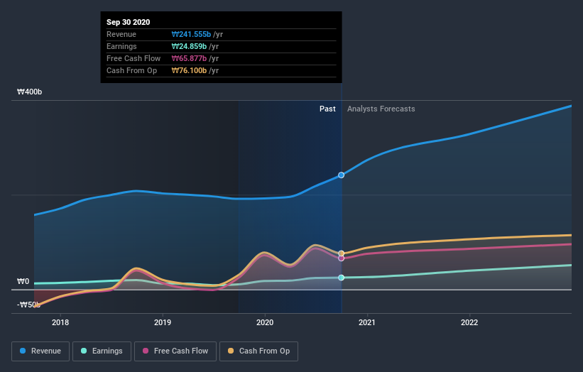 earnings-and-revenue-growth