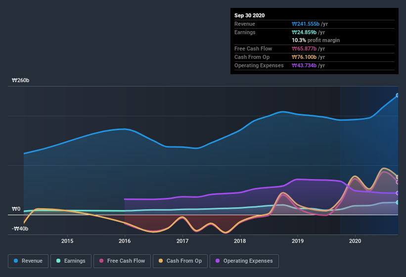 earnings-and-revenue-history