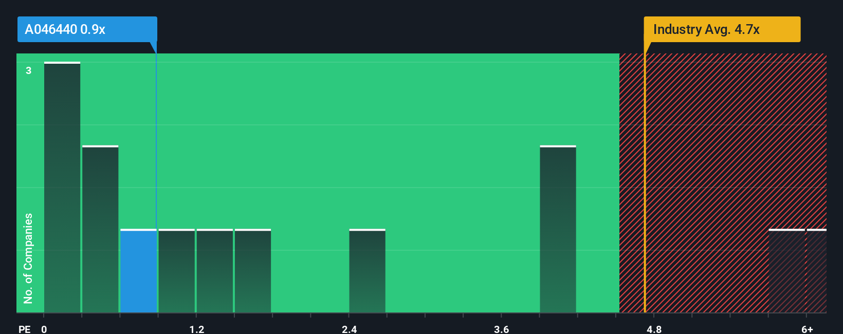 시장은 KG모빌리언스(코스닥:046440) 주가를 36% 끌어올리지만 더 많은 것을 할 수 있다. - Simply Wall St News