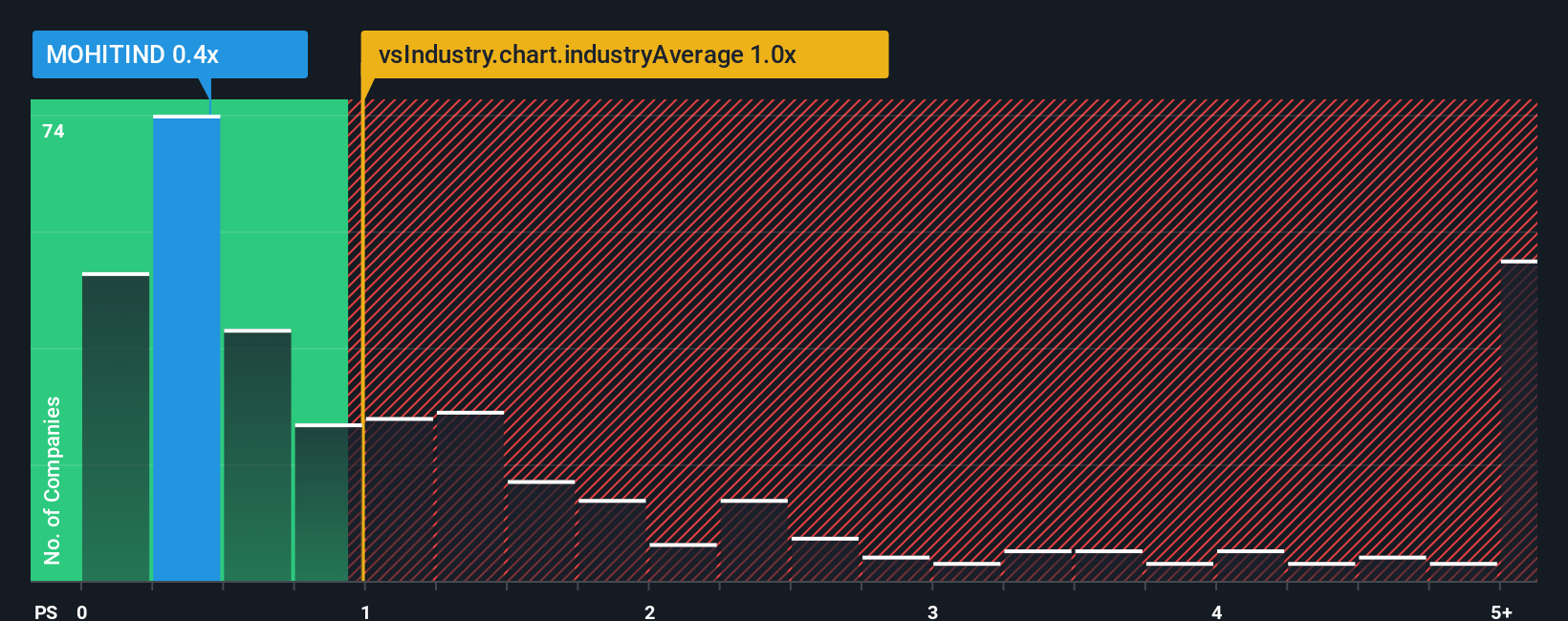 ps-multiple-vs-industry